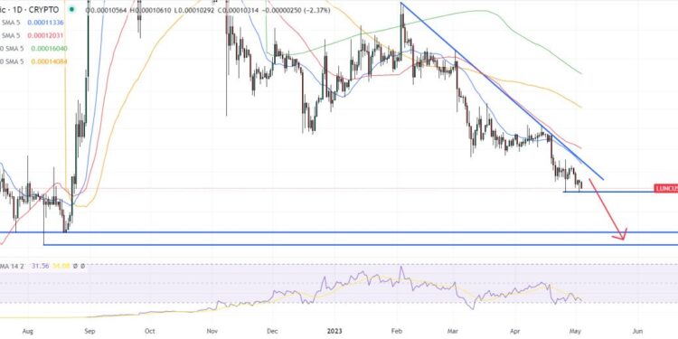 Terra Luna Classic Price Prediction as Bulls Hold Key $0.00001 Level – Where is LUNC Headed Next?