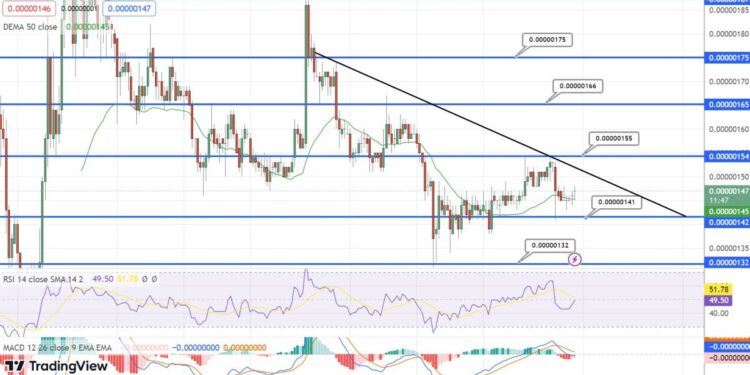 Pepe Price Falls 15% In 7 Days
