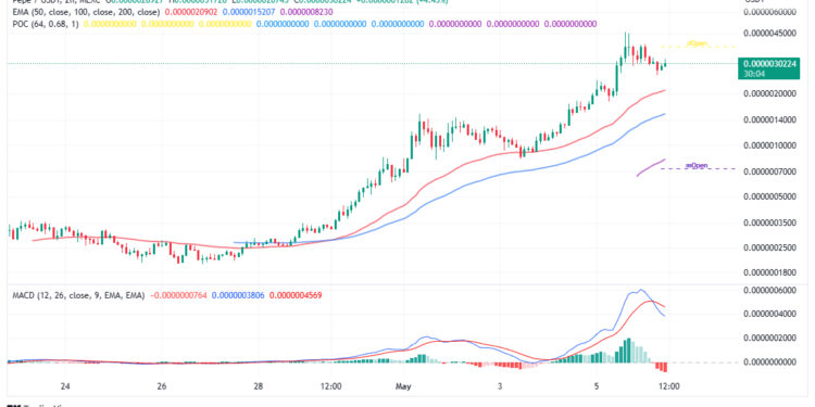 Pepe Coin Price Prediction as Binance Postpones Exchange Listing – Will SPONGE and AiDoge Take-Off Next?