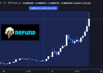 RefundCoin Price Pumps Over 1000%