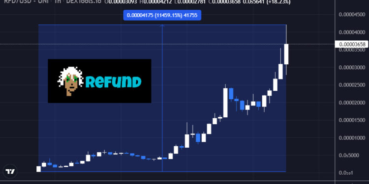 RefundCoin Price Pumps Over 1000%