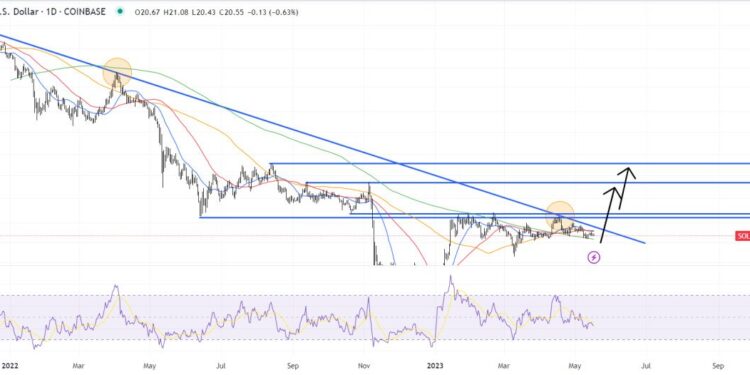 Solana Price Prediction as SOL Blockchain Sees Huge Surge in New Users Following Spike in ETH Gas Fees – Time to Buy?