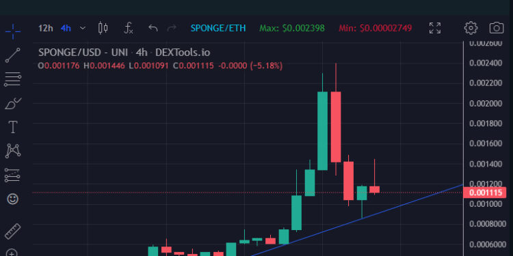$SPONGE Price Bounces After Meme Token Market Crash, More Exchange Listings Announced