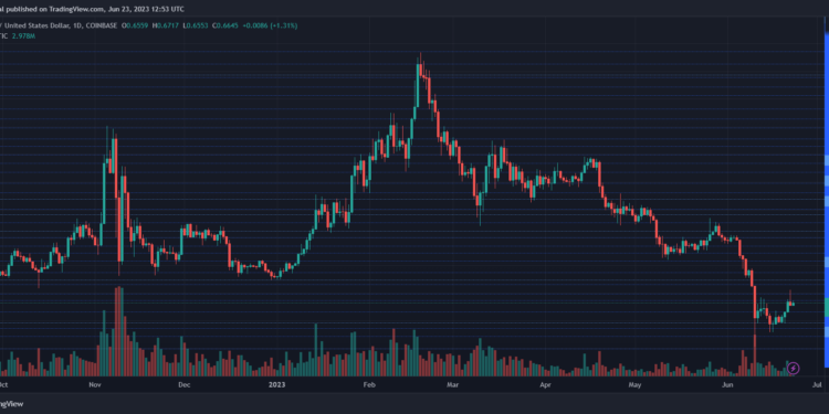 MATIC Price Recovery Hits Roadblock, When Will Bulls Break Through?