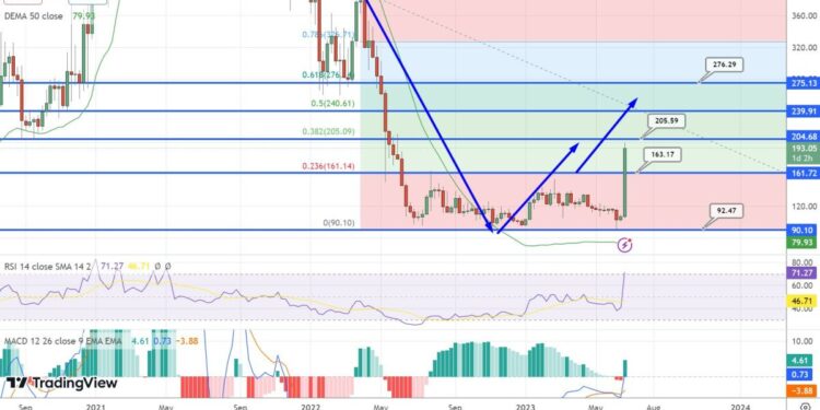 Bitcoin Cash Price Prediction as $1.2 Billion Pushes BCH Up 75% in a Week – What’s Going On?