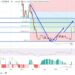 Bitcoin Cash Price Prediction as $1.2 Billion Pushes BCH Up 75% in a Week – What’s Going On?