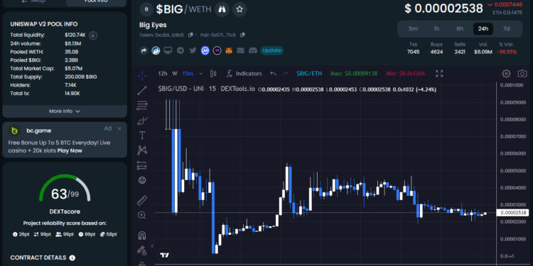Big Eyes Price Prediction – 99% Crash, Token Claim Fail, Coffeezilla Video Soon?