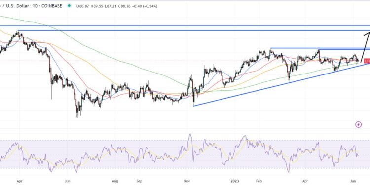 Litecoin Price Pumps to Over $6 Billion Market Cap
