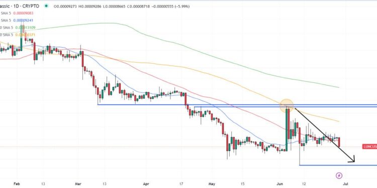 Terra Luna Classic Price Prediction as Bears Send LUNC Toward $0.00008 Support – What Happens Next?