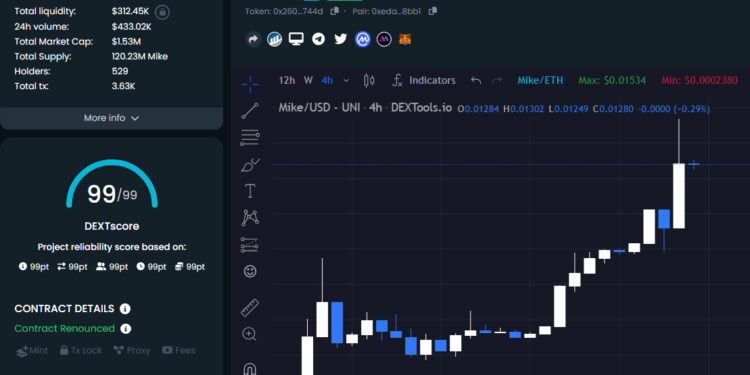 New Meme Crypto $MIKE O’Hearn Token Joins Top Trending Coins In DEXTools Hot Pairs