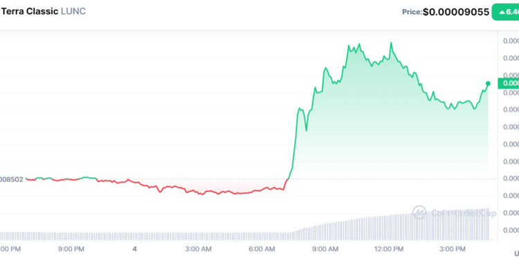 Terra Classic Price Up 6%