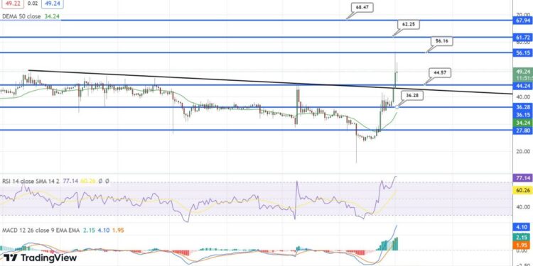 Bitcoin SV Price Prediction as $400 Million Trading Volume Pushes BSV Up 30% – Are Whales Buying?