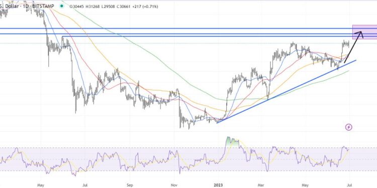 Where is the Next BTC Target as $25 Billion in Trading Volumes Flood In?