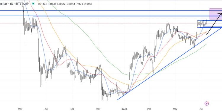 Bitcoin Price Prediction as BTC Dips Back Below $31K as Binance Lays Off 1000 Workers