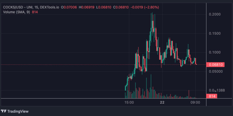 COCKFIGHTS Price Pumps 20,000% in 24 Hours But Experts Are Accumulating WSM for the Next Crypto to Explode