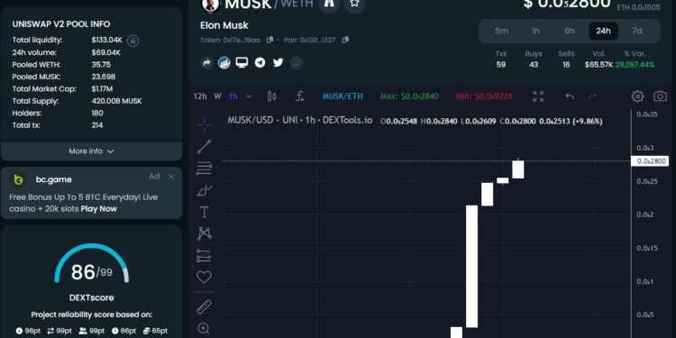 Elon Musk Crypto ($MUSK) is Uniswap’s Biggest Gainer Today