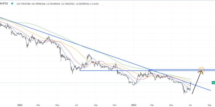 Flow Price Prediction as $300 Million Pushes FLOW Up 35% – What’s Going On?