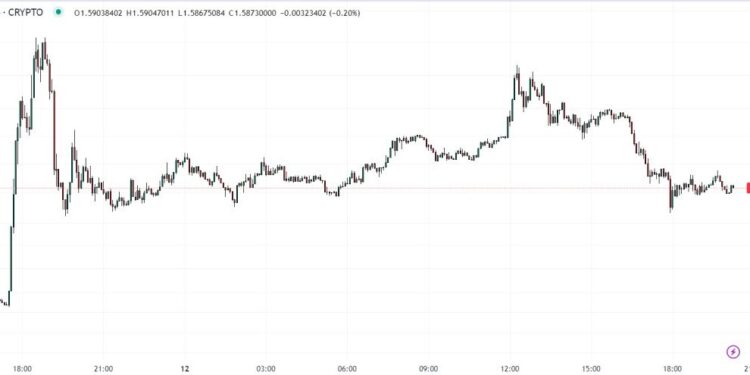 FTT Price Pumps, Dumps as FTX Claims Portal Opens, Then Becomes Unavailable