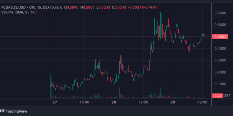 Pegasus Token Rockets Up 1,000% in 24 Hours But Crypto Whales Are Accumulating This Other Coin Before It Lists on Exchanges
