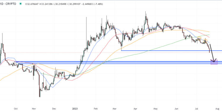 Rocket Pool Price Prediction as RPL Breaks Below This Key Support Level – Here’s Why RPL Could Continue Struggling