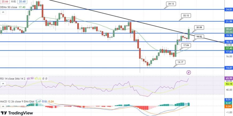 Solana Price Prediction as $300 Million Trading Volumes Come In – Are Whales Buying?