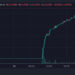 WALTER2.0 Coin Rockets Up 30,000% But Crypto Experts Are Accumulating These Other Coins Instead