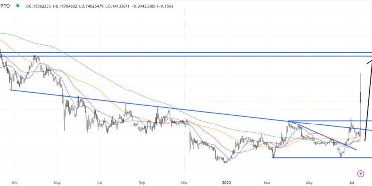 Stellar Price Prediction as XLM Surges Up 55% Amid Favorable News for XRP – Can XLM Overtake XRP?