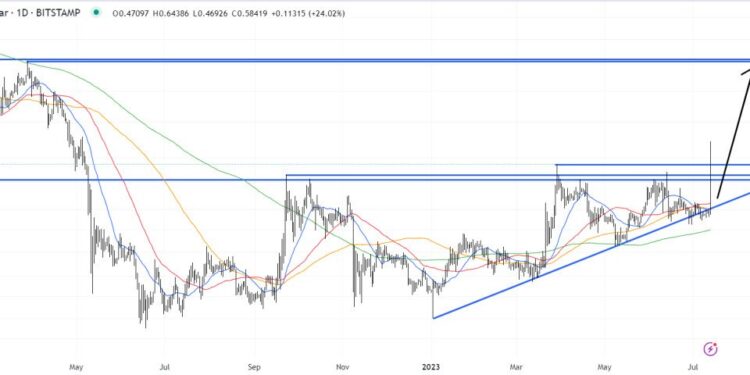 XRP Price Prediction as Judge Says Ripple Sales of XRP Not Investment Contract