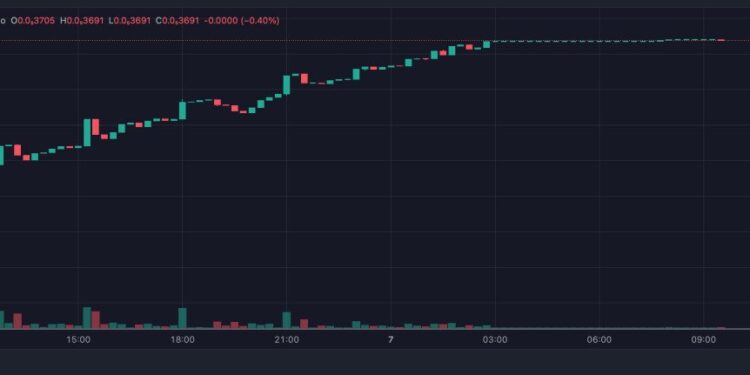 Zuck Meme Coin Blasts Up 30,000% and Crypto Experts Say Wall Street Memes is the Next Best Low Cap Gem – $13 Million Raised Already