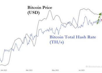 Bitcoin Mining Complexity Hits Record High Despite Price Plunge