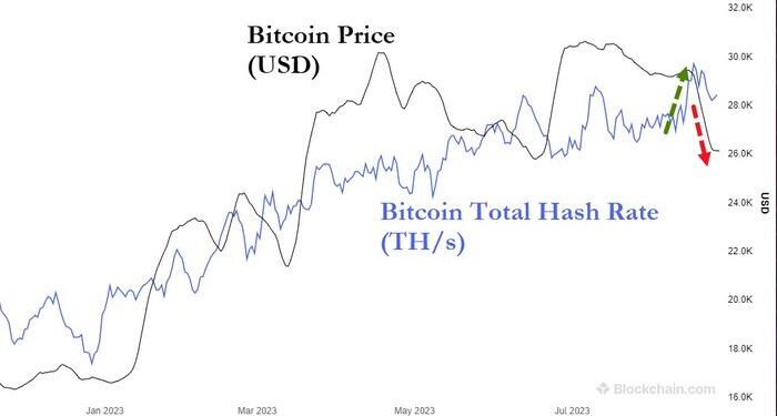Bitcoin Mining Complexity Hits Record High Despite Price Plunge