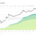 Bitcoin wealth distribution leans toward decentralization as small investors take the lead