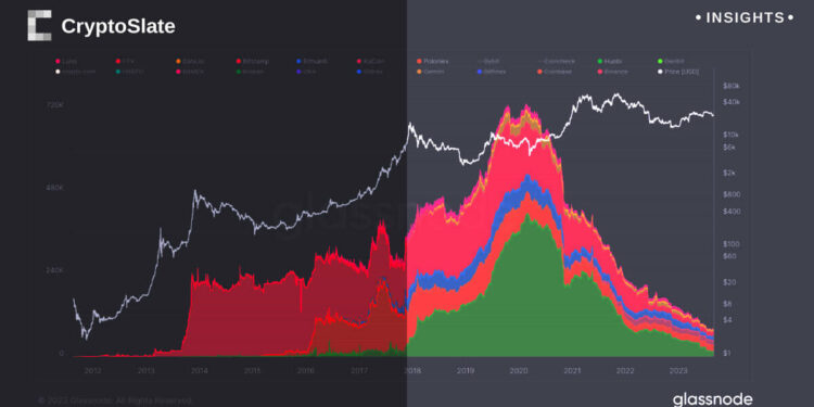 Several exchanges show alarming fall in Bitcoin holdings