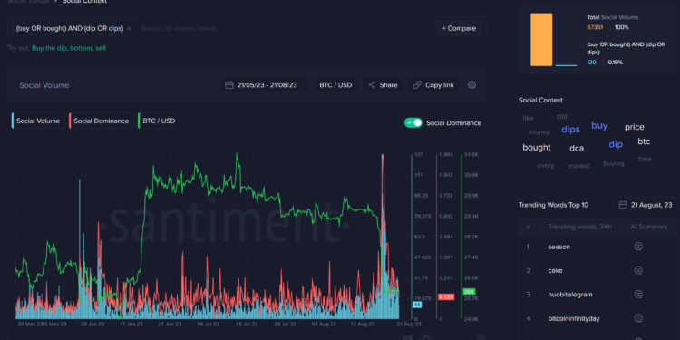 Bitcoin Dip Worth Buying? What Market Sentiment Suggests