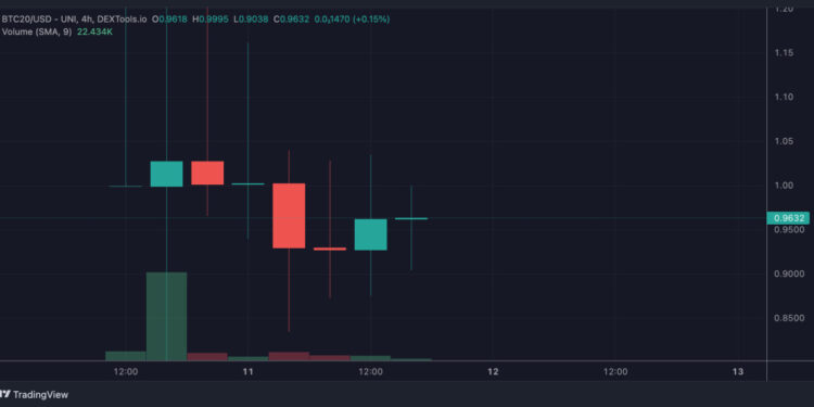 Bitcoin Alternative BTC20 Price Ready to Pump as Buybacks Kick in and 54% of Supply Staked