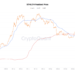 Bitcoin Plunges To $28,500, Will This Historical Support Hold Again?