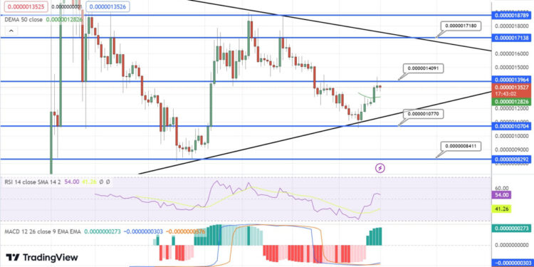 Pepe Price Prediction as PEPE Blasts Up 20% with $100 Million Trading Volume – Are Whales Buying?