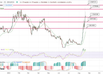 THORChain Price Prediction as RUNE Becomes Best Performing Coin of the Week – Time to Buy the Dip?