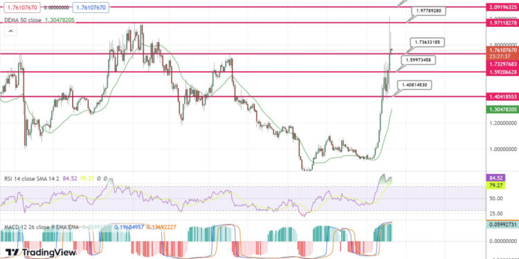 THORChain Price Prediction as RUNE Becomes Best Performing Coin of the Week – Time to Buy the Dip?