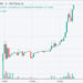 Cat Coin, Shibarium Token Pumping on Uniswap