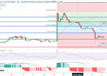 XRP Price Prediction as XRP Becomes Top Performing Coin in the Market – Is the Sell-Off Over?