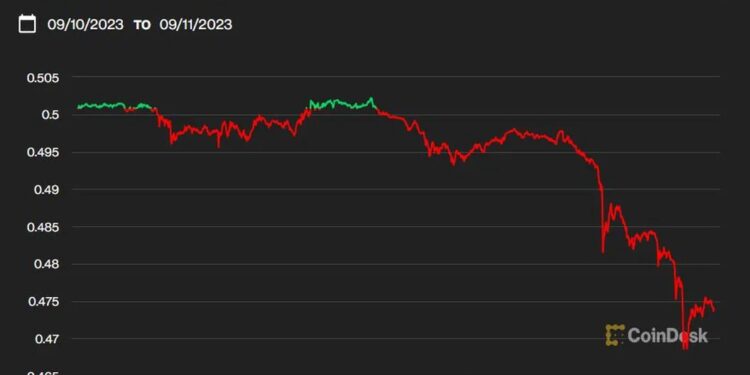 First Mover Americas: Altcoins Start the Week in the Red