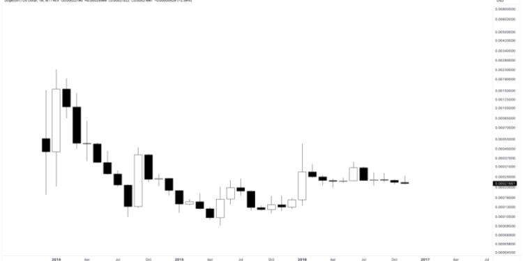 Dogecoin Price Prediction for 2023, 2024, 2025, 2030 & Beyond