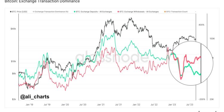 Bitcoin Exchanges See Three Straight Months Of Withdrawals For First Time Ever