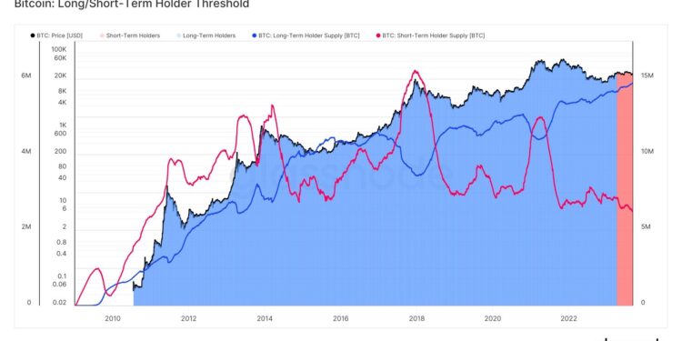 Bitcoin HODLer Dominance Rises To Record Levels, Bullish Sign?