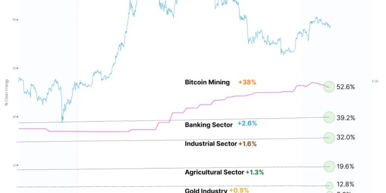 Bitcoin Mining Now Most Sustainably-Powered Global Industry: Data