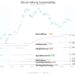 Bitcoin Mining Now Most Sustainably-Powered Global Industry: Data