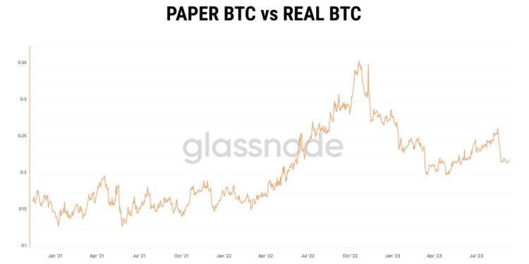 “Paper BTC” Is Counteracting A Bullish Bitcoin Supply Shock, Analyst Explains