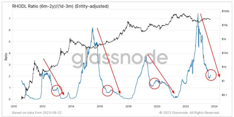 Bitcoin Bull Run May Not Begin Until This Ratio Reverses Trend