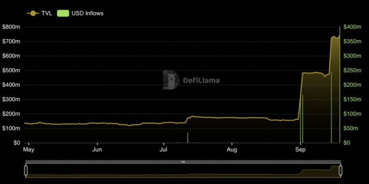 Binance Staked Ether Experiences $573M in Inflows This Month